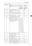 Page 103Parameter Setting
95
4
17 7 Receive messages by pressing the 
{Start} key when originals are not 
set.Off (The ma-
chine does not 
receive messag-
es by pressing 
the {Start} key.)On (The ma-
chine receives 
messages by 
pressing the 
{Start} key.)
18 0 Print date with Fax Header Off On
18 1 Print transmitter origin with Fax 
HeaderOff On
18 2 Print file number with Fax Header Off On
18 3 Print page number with Fax Head-
erOff On
19 1 Sort Journal by line type Off On
20 0 Reprint documents that could not...