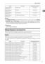 Page 25Network Settings
17
1
Note
❒In [Effective Protocol], check that the protocol you want to use is set to [Active].
❒[IEEE 802.11b] and [LAN Type] are displayed when the wireless LAN interface
board is installed. If both Ethernet and wireless LAN (IEEE 802.11b) are con-
nected, the selected interface takes precedence.
Reference
p.45 “Interface Settings”
Settings Required to Use Internet Fax
This section lists the settings required for using Internet Fax.
Ethernet
This section lists the settings required for...