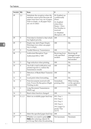 Page 102Fax Features
94
4
05 2,1 Substitute the reception when the 
machine cannot print (because all 
paper trays have run out of paper, 
toner is empty, or all paper trays 
are out of order)00: Enabled un-
conditionally 
(Free)
01: Enabled 
when Own 
Name / Own 
Fax Number is 
received
11: Disabled 
(Reception off) 
05 5 Print sheet is limited to that which 
has highest priority.Off On
05 7 Empty tray alert (Paper Empty 
Warning) even when one paper 
tray is emptyOff On
07 2 Parallel Memory Transmission Off...