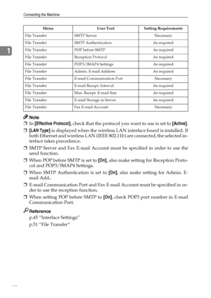 Page 26Connecting the Machine
18
1
Note
❒In [Effective Protocol], check that the protocol you want to use is set to [Active].
❒[LAN Type] is displayed when the wireless LAN interface board is installed. If
both Ethernet and wireless LAN (IEEE 802.11b) are connected, the selected in-
terface takes precedence.
❒SMTP Server and Fax E-mail Account must be specified in order to use the
send function.
❒When POP before SMTP is set to [On], also make setting for Reception Proto-
col and POP3/IMAP4 Settings.
❒When SMTP...