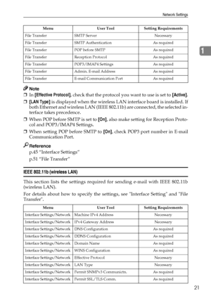 Page 29Network Settings
21
1
Note
❒In [Effective Protocol], check that the protocol you want to use is set to [Active].
❒[LAN Type] is displayed when the wireless LAN interface board is installed. If
both Ethernet and wireless LAN (IEEE 802.11b) are connected, the selected in-
terface takes precedence.
❒When POP before SMTP is set to [On], also make setting for Reception Proto-
col and POP3/IMAP4 Settings.
❒When setting POP before SMTP to [On], check POP3 port number in E-mail
Communication Port.
Reference
p.45...