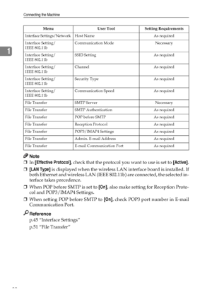 Page 30Connecting the Machine
22
1
Note
❒In [Effective Protocol], check that the protocol you want to use is set to [Active].
❒[LAN Type] is displayed when the wireless LAN interface board is installed. If
both Ethernet and wireless LAN (IEEE 802.11b) are connected, the selected in-
terface takes precedence.
❒When POP before SMTP is set to [On], also make setting for Reception Proto-
col and POP3/IMAP4 Settings.
❒When setting POP before SMTP to [On], check POP3 port number in E-mail
Communication Port....