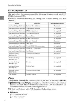 Page 34Connecting the Machine
26
1
IEEE 802.11b (wireless LAN)
This section lists the settings required for delivering data to network with IEEE
802.11b (wireless LAN).
For details about how to specify the settings, see Interface Setting and File
Transfer.
Note
❒In [Effective Protocol], check that the protocol you want to use is set to [Active].
❒[IEEE 802.11b] and [LAN Type] are displayed when the wireless LAN interface
board is installed. When both Ethernet and wireless LAN (IEEE 802.11b) are
connected, the...