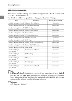 Page 36Connecting the Machine
28
1
IEEE 802.11b (wireless LAN)
This section lists the settings required for using network TWAIN Scanner with
IEEE 802.11b (wireless LAN).
For details about how to specify the settings, see Interface Setting.
Note
❒In [Effective Protocol], check that the protocol you want to use is set to [Active].
❒[IEEE 802.11b] and [LAN Type] are displayed when the wireless LAN interface
board is installed. When both Ethernet and wireless LAN (IEEE 802.11b) are
connected, the selected interface...