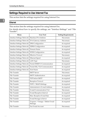 Page 24Connecting the Machine
16
1
Settings Required to Use Internet Fax
This section lists the settings required for using Internet Fax.
Ethernet
This section lists the settings required for using Internet Fax.
For details about how to specify the settings, see “Interface Settings” and “File
Transfer”.
Menu User Tool Setting Requirements
Interface Settings/NetworkMachine IPv4 Address Neccessary
Interface Settings/NetworkIPv4 Gateway Address Neccessary
Interface Settings/NetworkDNS Configuration As required...