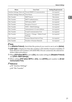 Page 29Network Settings
21
1
Note
❒In [Effective Protocol], check that the protocol you want to use is set to [Active].
❒[LAN Type] is displayed when the wireless LAN interface board is installed. If
both ethernet and wireless LAN (IEEE 802.11b) are connected, the selected in-
terface takes precedence.
❒When [POP before SMTP] is set to [On], also make setting for [Reception Protocol]
and [POP3 / IMAP4 Settings].
❒When setting [POP before SMTP] to [On], check[POP3] port number in [E-mail
Communication Port]....