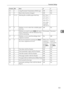 Page 159Parameter Settings
151
4
14 1 Long Document Transmission (Well Log) Off On
14 3 Reset when function changed Off On
15 0, 1, 2 Selecting the available paper feed tray. 001: Tray 1
010: Tray 2
011: Tray 3
100: Tray 4
101: Large 
Capacity 
Tray (LCT)-
15 5 Whether or not to select the available paper 
feed tray.Off On
17 2 Whether you need to press [Add] after speci-
fying a destination with the Destination key 
when broadcasting
Not necessaryNecessary
17 3 Whether or not to reset the settings when...