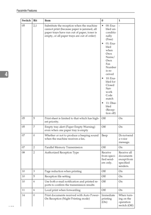 Page 158Facsimile Features
150
4
05 2,1 Substitute the reception when the machine 
cannot print (because paper is jammed, all 
paper trays have run out of paper, toner is 
empty, or all paper trays are out of order) 00: Ena-
bled un-
conditio
nally 
(Free)
 01: Ena-
bled 
when 
Own 
Name/
Own 
Fax 
Number 
is re-
ceived
 10: Ena-
bled for 
Closed 
Net-
work 
Code 
match
 11: Disa-
bled 
(Recep-
tion off)-
05 5 Print sheet is limited to that which has high-
est priority.Off On
05 7 Empty tray alert (Paper...