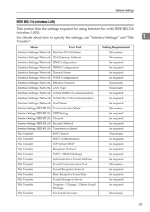 Page 27Network Settings
19
1
IEEE 802.11b (wireless LAN)
This section lists the settings required for using Internet Fax with IEEE 802.11b
(wireless LAN).
For details about how to specify the settings, see “Interface Settings” and “File
Transfer”.
Menu User Tool Setting Requirements
Interface Settings/NetworkMachine IPv4 Address Neccessary
Interface Settings/NetworkIPv4 Gateway Address Neccessary
Interface Settings/NetworkDNS Configuration As required
Interface Settings/NetworkDDNS Configuration As required...