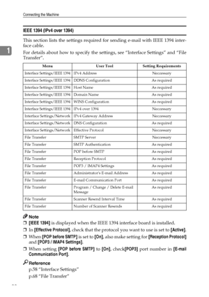 Page 30Connecting the Machine
22
1
IEEE 1394 (IPv4 over 1394)
This section lists the settings required for sending e-mail with IEEE 1394 inter-
face cable.
For details about how to specify the settings, see “Interface Settings” and “File
Transfer”.
Note
❒[IEEE 1394] is displayed when the IEEE 1394 interface board is installed.
❒In [Effective Protocol], check that the protocol you want to use is set to [Active].
❒When [POP before SMTP] is set to [On], also make setting for [Reception Protocol]
and [POP3 / IMAP4...