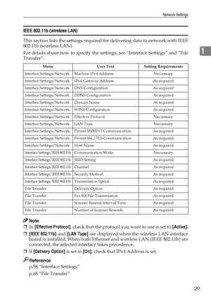 Page 37Network Settings
29
1
IEEE 802.11b (wireless LAN)
This section lists the settings required for delivering data to network with IEEE
802.11b (wireless LAN).
For details about how to specify the settings, see “Interface Settings” and “File
Transfer”.
Note
❒In [Effective Protocol], check that the protocol you want to use is set to [Active].
❒[IEEE 802.11b] and [LAN Type] are displayed when the wireless LAN interface
board is installed. When both Ethernet and wireless LAN (IEEE 802.11b) are
connected, the...