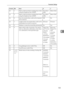 Page 161Parameter Settings
153
4
22 1 Detect a dial tone before sending faxes when 
using the telephone line (LINE2)Not detect 
(Off)Detect (On)
22 2 Detect a dial tone before sending faxes when 
using the telephone line (LINE3)Not detect 
(Off)Detect (On)
24 0 Store documents that could not be transmit-
ted in memoryOff On
24 1 Length of time documents that could not be 
transmitted are stored in memory24 hours 72 hours
24 2
Whether to retain the stored file permanentlyNo Yes
32 0 Select which order of priority...