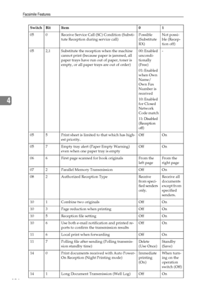 Page 132Facsimile Features
124
4
05 0 Receive Service Call (SC) Condition (Substi-
tute Reception during service call)Possible 
(Substitute 
RX)Not possi-
ble (Recep-
tion off)
05 2,1 Substitute the reception when the machine 
cannot print (because paper is jammed, all 
paper trays have run out of paper, toner is 
empty, or all paper trays are out of order)00: Enabled 
uncondi-
tionally 
(Free)
01: Enabled 
when Own 
Name/
Own Fax 
Number is 
received
10: Enabled 
for Closed 
Network 
Code match
11: Disabled...