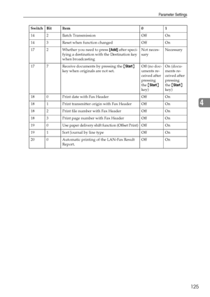 Page 133Parameter Settings
125
4
14 2 Batch Transmission Off On
14 3 Reset when function changed Off On
17 2 Whether you need to press [Add] after speci-
fying a destination with the Destination key 
when broadcastingNot neces-
saryNecessary
17 7 Receive documents by pressing the {Start} 
key when originals are not set.Off (no doc-
uments re-
ceived after 
pressing 
the {Start} 
key)On (docu-
ments re-
ceived after 
pressing 
the {Start} 
key)
18 0 Print date with Fax Header Off On
18 1 Print transmitter origin...