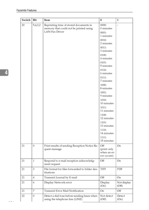 Page 134Facsimile Features
126
4
20 5,4,3,2 Reprinting time of stored documents in 
memory that could not be printed using 
LAN-Fax Driver0000:
0 minutes
0001:
1 minutes
0010:
2 minutes
0011:
3 minutes
0100:
4 minutes
0101:
5 minutes
0110:
6 minutes
0111:
7 minutes
1000:
8 minutes
1001:
9 minutes
1010:
10 minutes
1011:
11 minutes
1100:
12 minutes
1101:
13 minutes
1110:
14 minutes
1111:
15 minutes-
21 0 Print results of sending Reception Notice Re-
quest messageOff 
(print only 
when an er-
ror occurs)On
21 1...