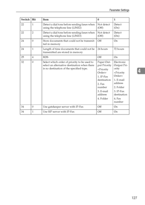 Page 135Parameter Settings
127
4
22 1 Detect a dial tone before sending faxes when 
using the telephone line (LINE2)Not detect 
(Off)Detect 
(On)
22 2 Detect a dial tone before sending faxes when 
using the telephone line (LINE3)Not detect 
(Off)Detect 
(On)
24 0 Store documents that could not be transmit-
ted in memoryOff On
24 1 Length of time documents that could not be 
transmitted are stored in memory24 hours 72 hours
25 4 RDS Off On
32 0 Select which order of priority to be used to 
select an alternative...