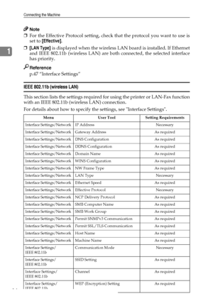 Page 22Connecting the Machine
14
1
Note
❒For the Effective Protocol setting, check that the protocol you want to use is
set to [Effective].
❒[LAN Type] is displayed when the wireless LAN board is installed. If Ethernet
and IEEE 802.11b (wireless LAN) are both connected, the selected interface
has priority.
Reference
p.47 “Interface Settings”
IEEE 802.11b (wireless LAN)
This section lists the settings required for using the printer or LAN-Fax function
with an IEEE 802.11b (wireless LAN) connection.
For details...