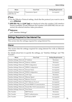 Page 23Network Settings
15
1Note
❒For the Effective Protocol setting, check that the protocol you want to use is
set to [Effective].
❒[IEEE 802.11b] and [LAN Type] are displayed when the wireless LAN interface
board is installed. If both Ethernet and wireless LAN (IEEE 802.11b) are con-
nected, the selected interface takes precedence.
Reference
p.47 “Interface Settings”
Settings Required to Use Internet Fax
This section lists the settings required for using Internet Fax.
Ethernet
This section lists the settings...