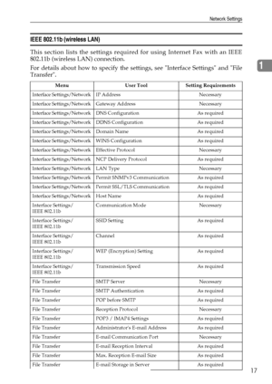 Page 25Network Settings
17
1
IEEE 802.11b (wireless LAN)
This section lists the settings required for using Internet Fax with an IEEE
802.11b (wireless LAN) connection.
For details about how to specify the settings, see Interface Settings and File
Transfer.
Menu User Tool Setting Requirements
Interface Settings/Network IP Address Necessary
Interface Settings/Network Gateway Address Necessary
Interface Settings/Network DNS Configuration As required
Interface Settings/Network DDNS Configuration As required...