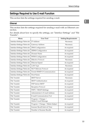 Page 27Network Settings
19
1
Settings Required to Use E-mail Function
This section lists the settings required for sending e-mail.
Ethernet
This section lists the settings required for sending e-mail with an Ethernet con-
nection.
For details about how to specify the settings, see Interface Settings and File
Transfer.
Menu User Tool Setting Requirements
Interface Settings/Network IP Address Necessary
Interface Settings/Network Gateway Address Necessary
Interface Settings/Network DNS Configuration As required...
