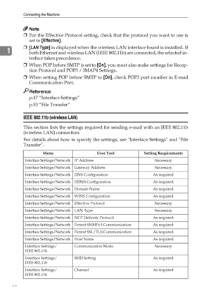 Page 28Connecting the Machine
20
1
Note
❒For the Effective Protocol setting, check that the protocol you want to use is
set to [Effective].
❒[LAN Type] is displayed when the wireless LAN interface board is installed. If
both Ethernet and wireless LAN (IEEE 802.11b) are connected, the selected in-
terface takes precedence.
❒When POP before SMTP is set to [On], you must also make settings for Recep-
tion Protocol and POP3 / IMAP4 Settings.
❒When setting POP before SMTP to [On], check POP3 port number in E-mail...