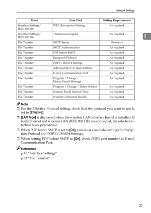 Page 29Network Settings
21
1
Note
❒For the Effective Protocol setting, check that the protocol you want to use is
set to [Effective].
❒[LAN Type] is displayed when the wireless LAN interface board is installed. If
both Ethernet and wireless LAN (IEEE 802.11b) are connected, the selected in-
terface takes precedence.
❒When POP before SMTP is set to [On], you must also make settings for Recep-
tion Protocol and POP3 / IMAP4 Settings.
❒When setting POP before SMTP to [On], check POP3 port number in E-mail...