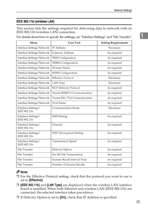 Page 33Network Settings
25
1
IEEE 802.11b (wireless LAN)
This section lists the settings required for delivering data to network with an
IEEE 802.11b (wireless LAN) connection.
For details about how to specify the settings, see Interface Settings and File Transfer.
Note
❒For the Effective Protocol setting, check that the protocol you want to use is
set to [Effective].
❒[IEEE 802.11b] and [LAN Type] are displayed when the wireless LAN interface
board is installed. When both Ethernet and wireless LAN (IEEE...