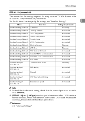 Page 35Network Settings
27
1
IEEE 802.11b (wireless LAN)
This section lists the settings required for using network TWAIN Scanner with
an IEEE 802.11b (wireless LAN) connection.
For details about how to specify the settings, see Interface Settings.
Note
❒For the Effective Protocol setting, check that the protocol you want to use is
set to [Effective].
❒[IEEE 802.11b] and [LAN Type] are displayed when the wireless LAN interface
board is installed. When both Ethernet and wireless LAN (IEEE 802.11b) are
connected,...