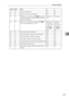 Page 133Parameter Settings
125
4
14 2 Batch Transmission Off On
14 3 Reset when function changed Off On
17 2 Whether you need to press [Add] after speci-
fying a destination with the Destination key 
when broadcastingNot neces-
saryNecessary
17 7 Receive documents by pressing the {Start} 
key when originals are not set.Off (no doc-
uments re-
ceived after 
pressing 
the {Start} 
key)On (docu-
ments re-
ceived after 
pressing 
the {Start} 
key)
18 0 Print date with Fax Header Off On
18 1 Print transmitter origin...