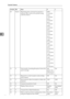 Page 134Facsimile Features
126
4
20 5,4,3,2 Reprinting time of stored documents in 
memory that could not be printed using 
LAN-Fax Driver0000:
0 minutes
0001:
1 minutes
0010:
2 minutes
0011:
3 minutes
0100:
4 minutes
0101:
5 minutes
0110:
6 minutes
0111:
7 minutes
1000:
8 minutes
1001:
9 minutes
1010:
10 minutes
1011:
11 minutes
1100:
12 minutes
1101:
13 minutes
1110:
14 minutes
1111:
15 minutes-
21 0 Print results of sending Reception Notice Re-
quest messageOff 
(print only 
when an er-
ror occurs)On
21 1...