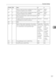 Page 135Parameter Settings
127
4
22 1 Detect a dial tone before sending faxes when 
using the telephone line (LINE2)Not detect 
(Off)Detect 
(On)
22 2 Detect a dial tone before sending faxes when 
using the telephone line (LINE3)Not detect 
(Off)Detect 
(On)
24 0 Store documents that could not be transmit-
ted in memoryOff On
24 1 Length of time documents that could not be 
transmitted are stored in memory24 hours 72 hours
25 4 RDS Off On
32 0 Select which order of priority to be used to 
select an alternative...