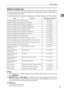 Page 31Network Settings
23
1
IEEE 802.11b (wireless LAN)
This section lists the settings required for sending files with an IEEE 802.11b
(wireless LAN) connection.
For details about how to specify the settings, see Interface Settings and File Transfer.
Note
❒For the Effective Protocol setting, check that the protocol you want to use is
set to [Effective].
❒[IEEE 802.11b] and [LAN Type] are displayed when the wireless LAN interface
board is installed. If both Ethernet and wireless LAN (IEEE 802.11b) are con-...