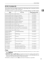 Page 33Network Settings
25
1
IEEE 802.11b (wireless LAN)
This section lists the settings required for delivering data to network with an
IEEE 802.11b (wireless LAN) connection.
For details about how to specify the settings, see Interface Settings and File Transfer.
Note
❒For the Effective Protocol setting, check that the protocol you want to use is
set to [Effective].
❒[IEEE 802.11b] and [LAN Type] are displayed when the wireless LAN interface
board is installed. When both Ethernet and wireless LAN (IEEE...