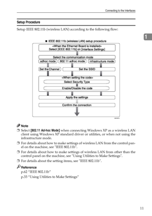 Page 19Connecting to the Interfaces
11
1
Setup Procedure
Setup IEEE 802.11b (wireless LAN) according to the following flow:
Note
❒Select [802.11 Ad-hoc Mode] when connecting Windows XP as a wireless LAN
client using Windows XP standard driver or utilities, or when not using the
infrastructure mode.
❒For details about how to make settings of wireless LAN from the control pan-
el on the machine, see IEEE 802.11b.
❒For details about how to make settings of wireless LAN from other than the
control panel on the...