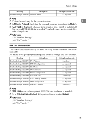 Page 23Network Settings
15
1
Note
❒IPv6 can be used only for the printer function.
❒In [Effective Protocol], check that the protocol you want to use is set to [Active].
❒[LAN Type] is displayed when optional wireless LAN board is installed. If
Ethernet and IEEE 802.11b (wireless LAN) are both connected, the selected in-
terface has priority.
Reference
p.55 “Interface Settings”
p.65 “File Transfer”
IEEE 1394 (IPv4 over 1394)
This section describes necessary set items for using Printer with IEEE 1394 inter-
face...