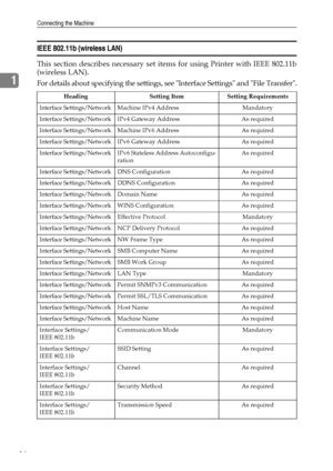 Page 24Connecting the Machine
16
1
IEEE 802.11b (wireless LAN)
This section describes necessary set items for using Printer with IEEE 802.11b
(wireless LAN).
For details about specifying the settings, see Interface Settings and File Transfer.
Heading Setting Item Setting Requirements
Interface Settings/Network Machine IPv4 Address Mandatory
Interface Settings/Network IPv4 Gateway Address As required
Interface Settings/Network Machine IPv6 Address As required
Interface Settings/Network IPv6 Gateway Address As...