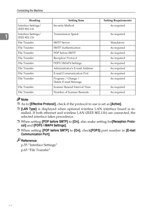 Page 28Connecting the Machine
20
1
Note
❒As to [Effective Protocol], check if the protocol to use is set as [Active].
❒[LAN Type] is displayed when optional wireless LAN interface board is in-
stalled. If both ethernet and wireless LAN (IEEE 802.11b) are connected, the
selected interface takes precedence.
❒When setting [POP before SMTP] to [On], also make setting for[Reception Proto-
col] and [POP3 / IMAP4 Settings].
❒When setting [POP before SMTP] to [On], check[POP3] port number in [E-mail
Communication...