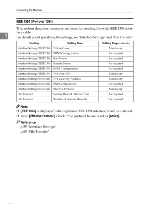 Page 30Connecting the Machine
22
1
IEEE 1394 (IPv4 over 1394)
This section describes necessary set items for sending file with IEEE 1394 inter-
face cable.
For details about specifying the settings, see Interface Settings and File Transfer.
Note
❒[IEEE 1394] is displayed when optional IEEE 1394 interface board is installed.
❒As to [Effective Protocol], check if the protocol to use is set as [Active].
Reference
p.55 “Interface Settings”
p.65 “File Transfer”
Heading Setting Item Setting Requirements
Interface...