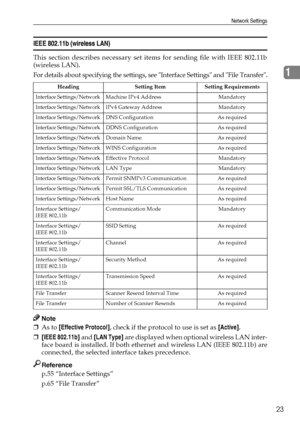 Page 31Network Settings
23
1
IEEE 802.11b (wireless LAN)
This section describes necessary set items for sending file with IEEE 802.11b
(wireless LAN).
For details about specifying the settings, see Interface Settings and File Transfer.
Note
❒As to [Effective Protocol], check if the protocol to use is set as [Active].
❒[IEEE 802.11b] and [LAN Type] are displayed when optional wireless LAN inter-
face board is installed. If both ethernet and wireless LAN (IEEE 802.11b) are
connected, the selected interface takes...