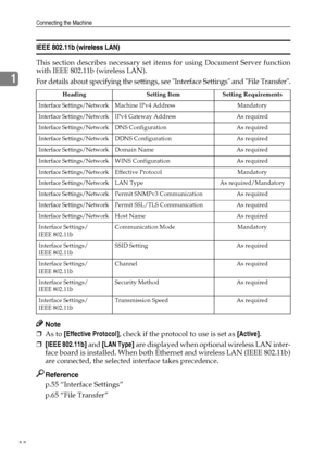 Page 40Connecting the Machine
32
1
IEEE 802.11b (wireless LAN)
This section describes necessary set items for using Document Server function
with IEEE 802.11b (wireless LAN).
For details about specifying the settings, see Interface Settings and File Transfer.
Note
❒As to [Effective Protocol], check if the protocol to use is set as [Active].
❒[IEEE 802.11b] and [LAN Type] are displayed when optional wireless LAN inter-
face board is installed. When both Ethernet and wireless LAN (IEEE 802.11b)
are connected, the...