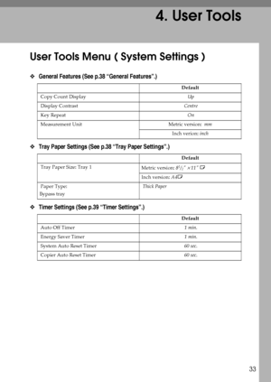 Page 3933
4. User Tools
User Tools Menu ( System Settings )
❖ General Features (See p.38 “General Features”.)
❖ Tray Paper Settings (See p.38 “Tray Paper Settings”.)
❖ Timer Settings (See p.39 “Timer Settings”.)
Default
 Copy Count Display   Up 
 Display Contrast  Centre 
 Key Repeat   On 
 Measurement Unit  Metric version:  mm
Inch verion: inch
Default
 Tray Paper Size: Tray 1 
Metric version: 8
1/2 × 11 L
Inch version: A4L 
 Paper Type: 
Bypass tray Thick Paper 
Default
 Auto Off Timer   1 min. 
 Energy Saver...