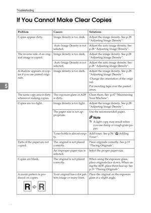 Page 56Troubleshooting
50
5If You Cannot Make Clear Copies
Problem Causes Solutions
Copies appear dirty. Image density is too dark. Adjust the image density. See p.28 
“Adjusting Image Density”. 
 Auto Image Density is not 
selected.Adjust the auto image density. See 
p.28 “Adjusting Image Density”. 
The reverse side of an orig-
inal image is copied.Image density is too dark. Adjust the image density. See p.28 
“Adjusting Image Density”. 
 Auto Image Density is not 
selected.Adjust the auto image density. See...