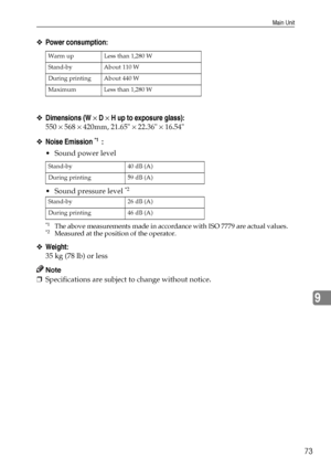 Page 79Main Unit
73
9
❖Power consumption:
❖Dimensions (W × D × H up to exposure glass):
550 × 568 × 420mm, 21.65 × 22.36 × 16.54
❖Noise Emission *1  :
 Sound power level
 Sound pressure level 
*2 
*1The above measurements made in accordance with ISO 7779 are actual values.*2Measured at the position of the operator.
❖Weight:
35 kg (78 lb) or less
Note
❒Specifications are subject to change without notice.
Warm up Less than 1,280 W
Stand-by About 110 W
During printing About 440 W
Maximum Less than 1,280 W...