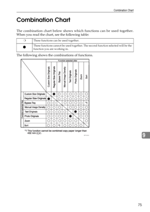 Page 81Combination Chart
75
9 Combination Chart
The combination chart below shows which functions can be used together.
When you read the chart, see the following table:
The following shows the combinations of functions.
❍These functions can be used together.
$These functions cannot be used together. The second function selected will be the 
function you are working in.
APH005S
Downloaded From ManualsPrinter.com Manuals 