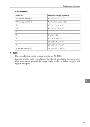 Page 83Supplementary Information
77
9
❖Inch version
❖ Zoom 
 The reproduction ratios you can specify are 50–200%.
 You can select a ratio regardless of the size of an original or copy paper.
With some ratios, parts of the image might not be copied or margins will
appear on copies.
Ratio (%) Original → Copy paper size
200 (enlarge area by 4)
5
1/2 × 81/2→11 × 17
155 (enlarge area by 2)
5
1/2 × 81/2→81/2 × 14
129
8
1/2 × 11→11 × 17
121
8
1/2 × 14→11 × 17
93 --
85
F→8
1/2 × 11
78
8
1/2 × 14→81/2 × 11
73
11 ×...