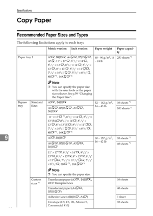 Page 84Specifications
78
9Copy Paper
Recommended Paper Sizes and Types
The following limitations apply to each tray:
Metric version Inch version Paper weight Paper capaci-
ty
Paper tray 1 A3L, B4JISL, A4KL, B5JISKL, 
A5K, 11 × 17L, 8
1/2 × 14L, 
81/2 × 13L, 81/4 × 14L, 81/4 × 
13L, 8 × 13L, 81/2 × 11KL, 
71/4 × 101/2KL, 51/2 × 81/2K, 
8KL *3 , 16KKL *4 
Note
❒You can specify the paper size 
with the user tools or the paper 
size selector. See p.59 “Changing 
the Paper Size”.60 – 90 g/m
2, 16 
– 24 lb250 sheets...