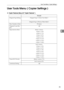 Page 41User Tools Menu ( Copier Settings )
35
4 User Tools Menu ( Copier Settings )
❖Copier Features (See p.42 “Copier Features”.)
Default
 Original Type Setting  Original  Type  1  (Text): Text Mode 1
 
Original Type 2 (Photo): Photo Mode 1
 Max. Number of Sets   99 sheets
 Original Count Dis-
play  Off
 Reproduction Ratio Metric version: 
 Ratio 1: 50% 
 Ratio 2: 71% 
 Ratio 3: 82% 
 Ratio 4: 93% 
 Ratio 5: 122% 
 Ratio 6: 141% 
 Ratio 7: 200% 
Inch version: 
 Ratio 1: 50% 
 Ratio 2: 65% 
 Ratio 3:...