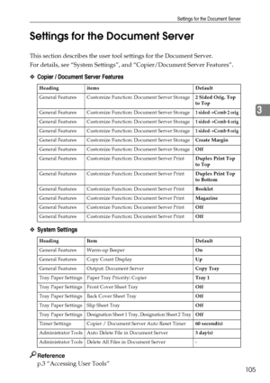 Page 115Settings for the Document Server
105
3 Settings for the Document Server
This section describes the user tool settings for the Document Server.
For details, see “System Settings”, and “Copier/Document Server Features”.
❖Copier / Document Server Features
❖System Settings
Reference
p.3 “Accessing User Tools”
Heading items Default
General Features Customize Function: Document Server Storage2 Sided Orig. Top 
to Top
General Features Customize Function: Document Server Storage
1 sided→Comb 2 orig
General...