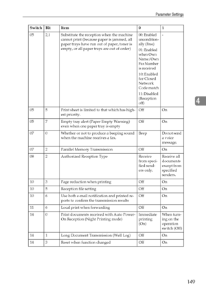 Page 159Parameter Settings
149
4
05 2,1 Substitute the reception when the machine 
cannot print (because paper is jammed, all 
paper trays have run out of paper, toner is 
empty, or all paper trays are out of order)00: Enabled 
uncondition-
ally (Free)
01: Enabled 
when Own 
Name/Own 
Fax Number 
is received
10: Enabled 
for Closed 
Network 
Code match
11: Disabled 
(Reception 
off)
-
05 5 Print sheet is limited to that which has high-
est priority.Off On
05 7 Empty tray alert (Paper Empty Warning) 
even when...