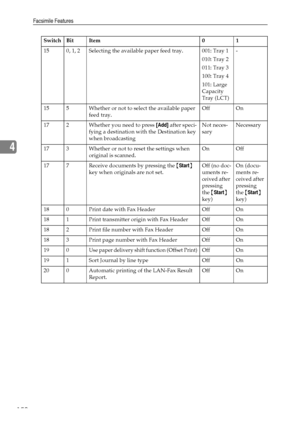 Page 160Facsimile Features
150
4
15 0, 1, 2 Selecting the available paper feed tray. 001: Tray 1
010: Tray 2
011: Tray 3
100: Tray 4
101: Large 
Capacity 
Tray (LCT)-
15 5 Whether or not to select the available paper 
feed tray.Off On
17 2 Whether you need to press [Add] after speci-
fying a destination with the Destination key 
when broadcastingNot neces-
saryNecessary
17 3 Whether or not to reset the settings when 
original is scanned.On Off
17 7 Receive documents by pressing the {Start} 
key when originals...